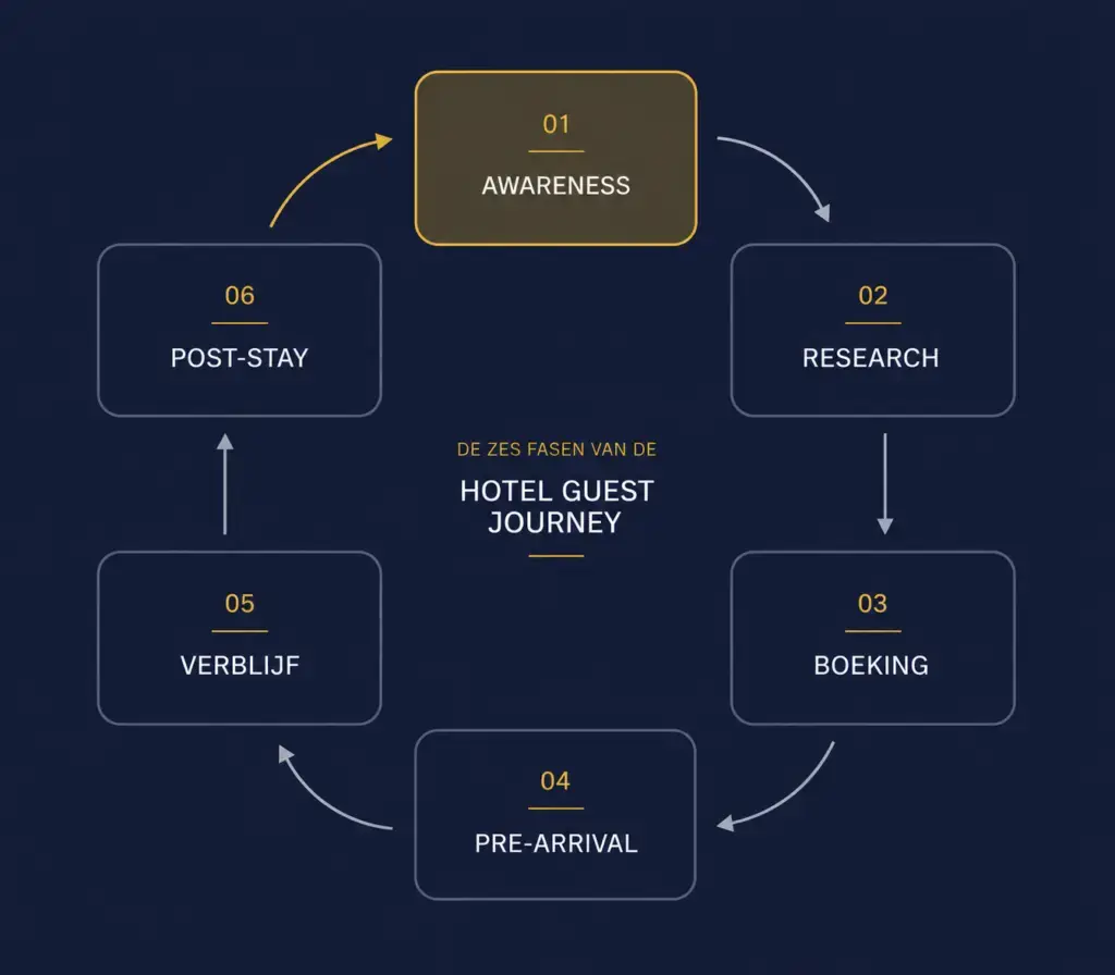 Circulair schema van de zes fases van de guest journey: van awareness en research via boeking en pre-arrival naar verblijf en post-stay — met een terugkerende pijl naar awareness als symbool voor het herhaalbezoek