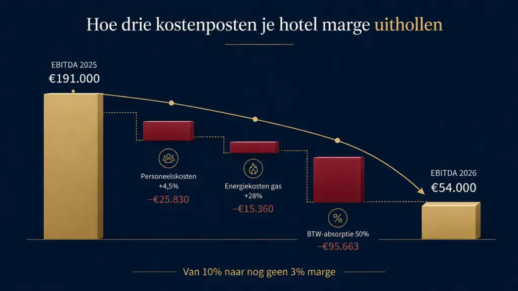 Hotel marge onder druk: watervalgrafiek toont daling EBITDA van 191.000 naar 54.000 euro door personeel, energie en BTW
