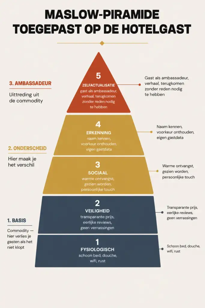 Maslow-piramide toegepast op hotelgasten: van basisbehoefte tot ambassadeur