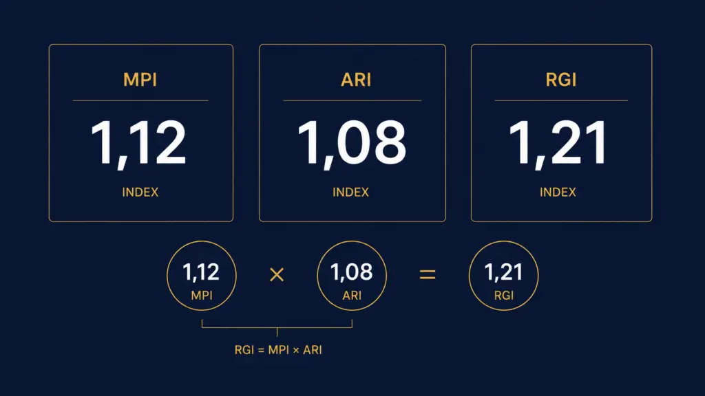 Dashboard met MPI, ARI en RGI als benchmarkindicatoren voor hotelconcurrentieanalyse
