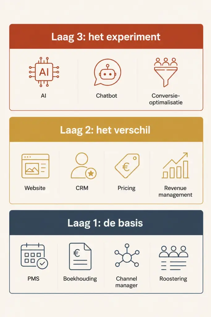Infographic van het hotel systeemlandschap ingedeeld in drie lagen volgens het Pace-Layered Architecture model van Gartner. Onderste laag: kernsystemen zoals PMS, boekhouding en channel manager. Middelste laag: systemen die concurrentievoordeel geven zoals website, CRM en pricing tools. Bovenste laag: experimentele systemen zoals AI en chatbots.