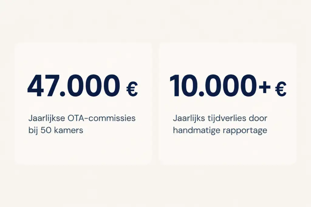 Minimalistische infographic met twee grote metric-kaarten op een warme off-white achtergrond (#f5f2ed). Beide kaarten hebben afgeronde hoeken, veel witruimte en een strakke editorial uitstraling zonder schaduwen of decoratieve elementen. De linker kaart toont in groot donker navy-blauw (#1a1f3c) het bedrag “47.000 €” met daaronder in slate-blauw (#3a4a5c) de tekst: “Jaarlijkse OTA-commissies bij 50 kamers”. De rechter kaart toont in dezelfde stijl “10.000+ €” met daaronder de tekst: “Jaarlijks tijdverlies door handmatige rapportage”. De typografie is strak, sans-serif en modern. De compositie is symmetrisch en rustig, gericht op zakelijke communicatie en data-gedreven hospitality consultancy.