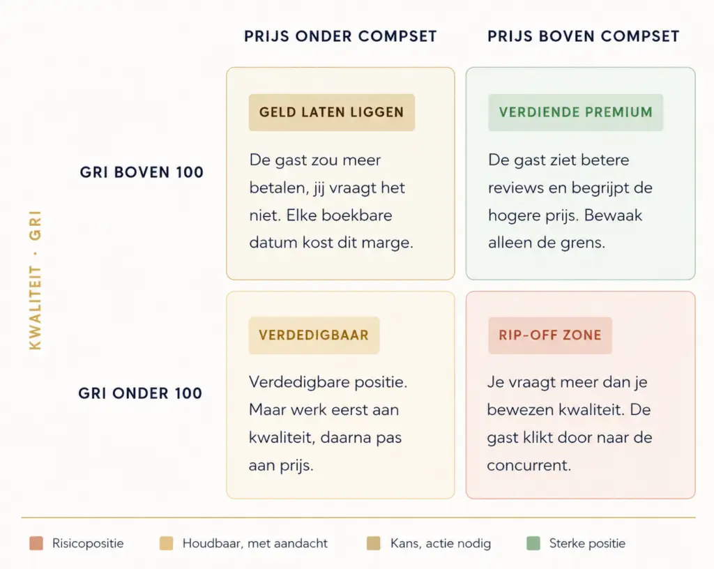 2x2 matrix voor hotel pricing en reputatiepositie op basis van prijs ten opzichte van de concurrentie en GRI-score. De vier kwadranten tonen de strategische posities Geld laten liggen, Verdiende premium, Verdedigbaar en Rip-off zone, inclusief uitleg over prijsstelling, kwaliteit en margerisico. De matrix gebruikt een lichte achtergrond met goudaccenten en kleurcodering voor risico, aandachtspunten, kansen en sterke posities.