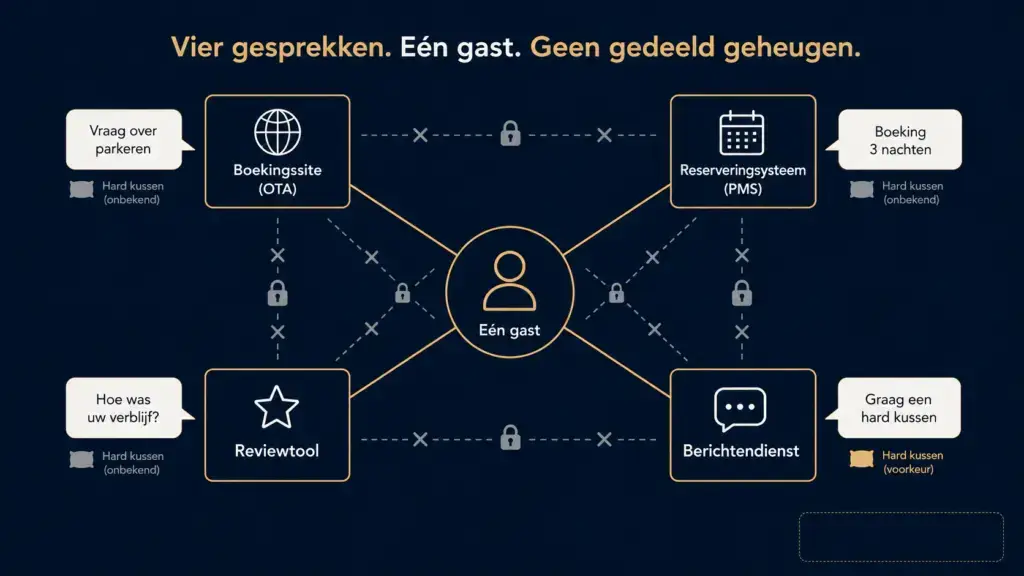 AI hotel: gastcommunicatie verdeeld over vier systemen die niet gekoppeld zijn, zonder gedeeld gastprofiel