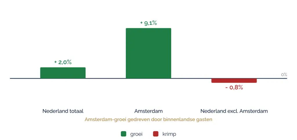 Verschil in hotelgasten, Amsterdam groeit terwijl de rest van Nederland krimpt
