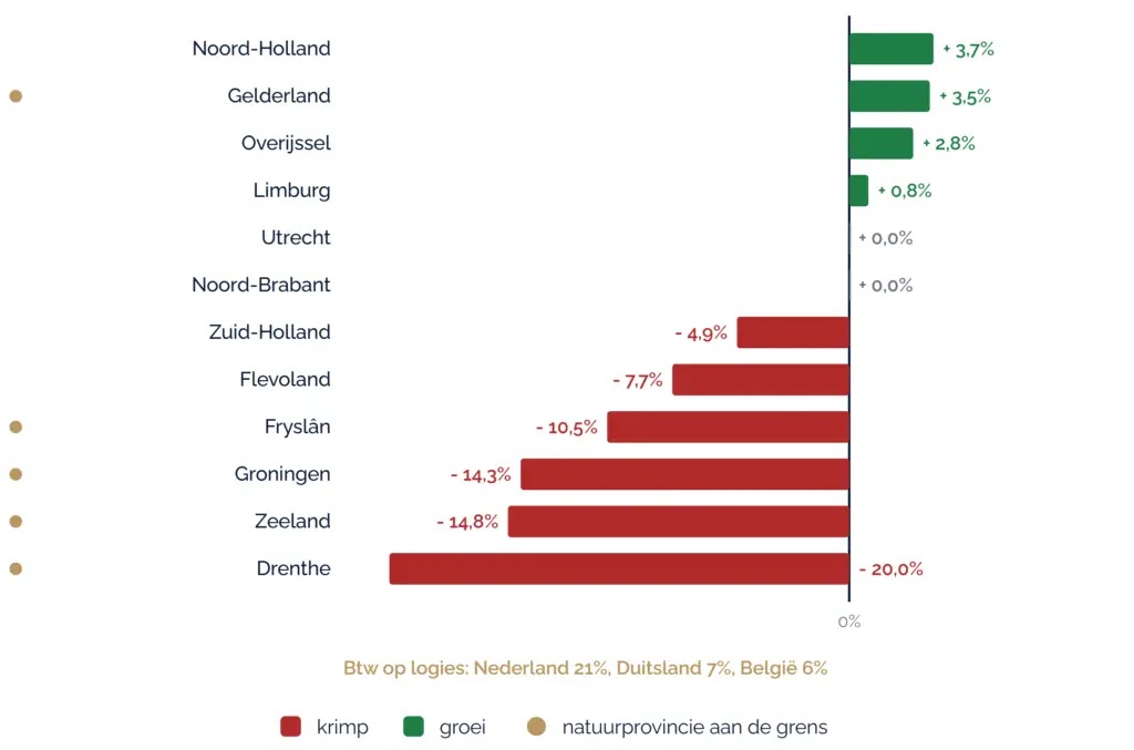 Duitse hotelgasten per provincie, de natuurprovincies aan de Duitse grens verliezen het meest