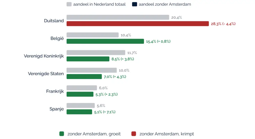 Grootste buitenlandse feedermarkten, zonder Amsterdam domineren Duitsland en Belgie