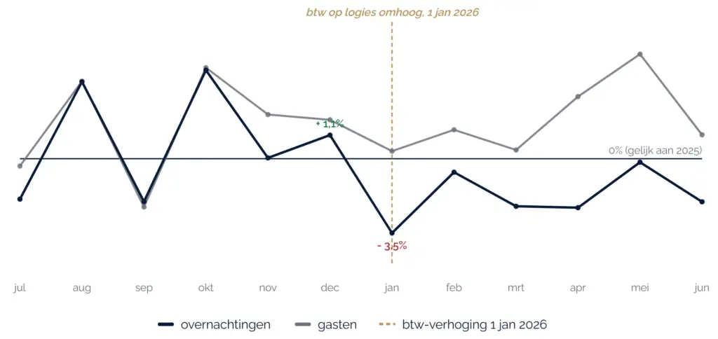 Maandelijkse ontwikkeling van gasten en overnachtingen, de overnachtingen knikken rond de btw-verhoging van 1 januari 2026