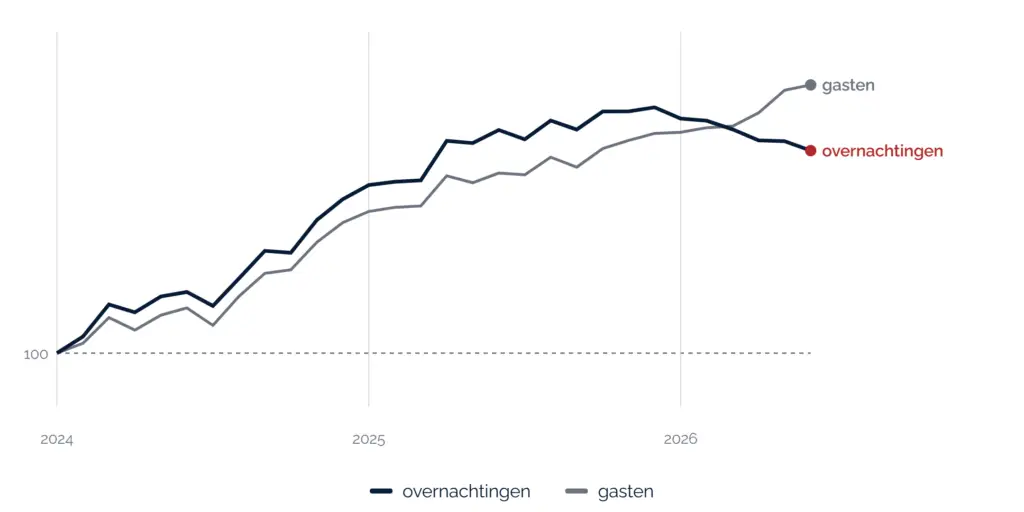 Hotelmarkt Nederland 2026, lijngrafiek toont dat de gasten afvlakken en de overnachtingen dalen sinds eind 2025