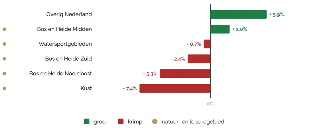 Hotelmarkt Nederland 2026, lijngrafiek toont dat de gasten afvlakken en de overnachtingen dalen sinds eind 2025