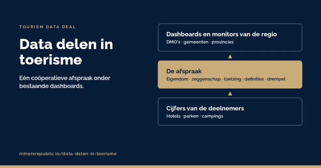 Data delen in toerisme: de afspraak onder bestaande dashboards