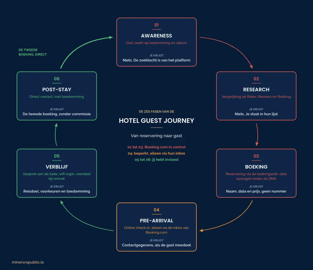 gastgegevens guest journey 2