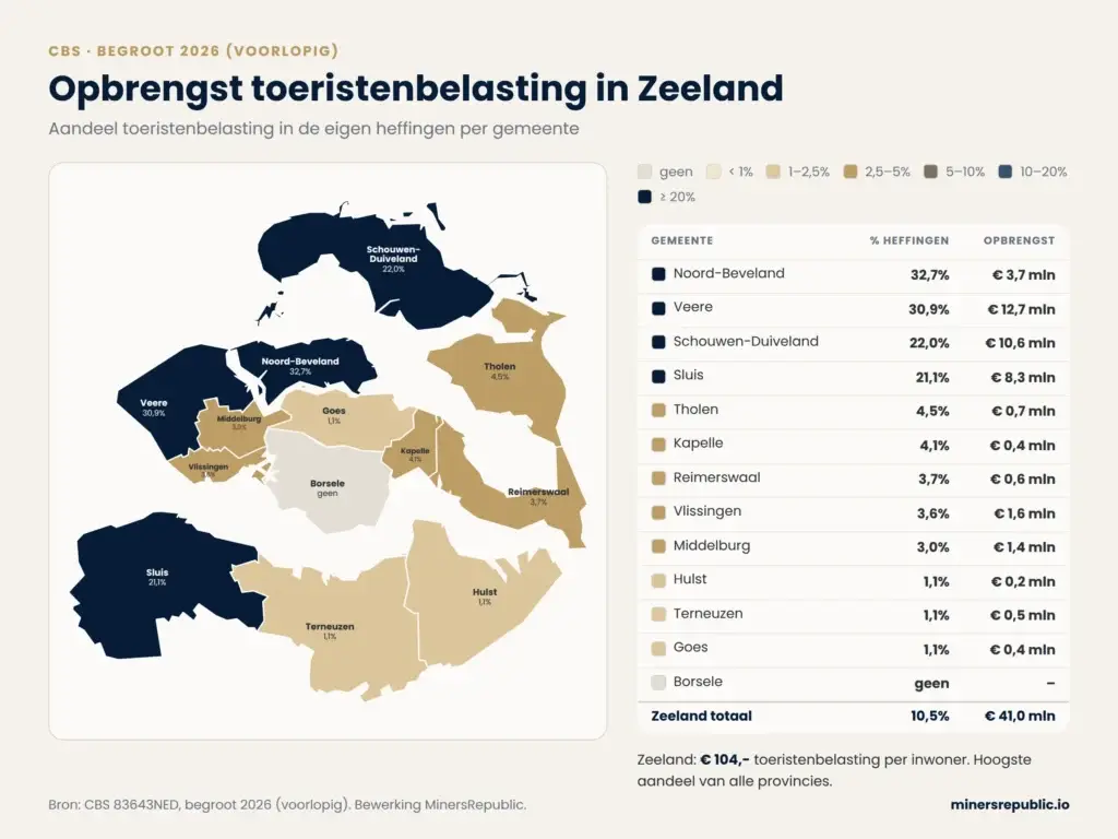 Opbrengst toeristenbelasting in Zeeland per gemeente, aandeel in eigen heffingen 2026